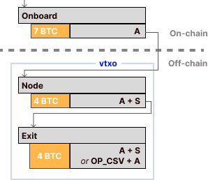 Paying into an onboard transaction