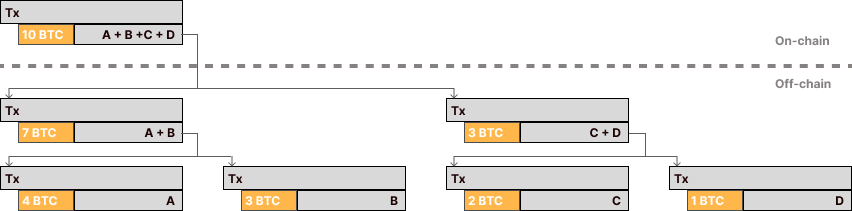 Illustration of a Transaction tree