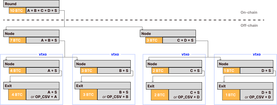 Transaction tree with VTXOs