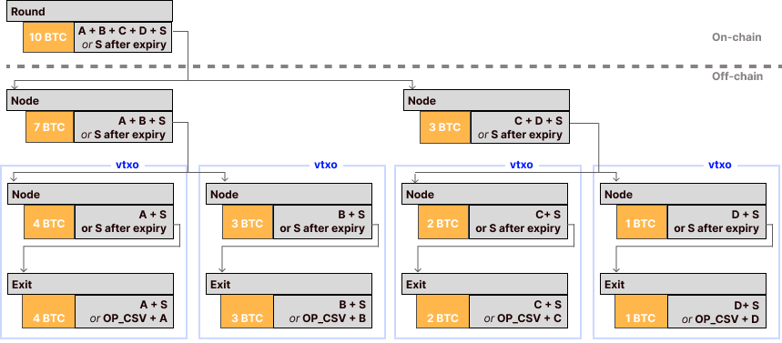 All node transactions have an expiry time